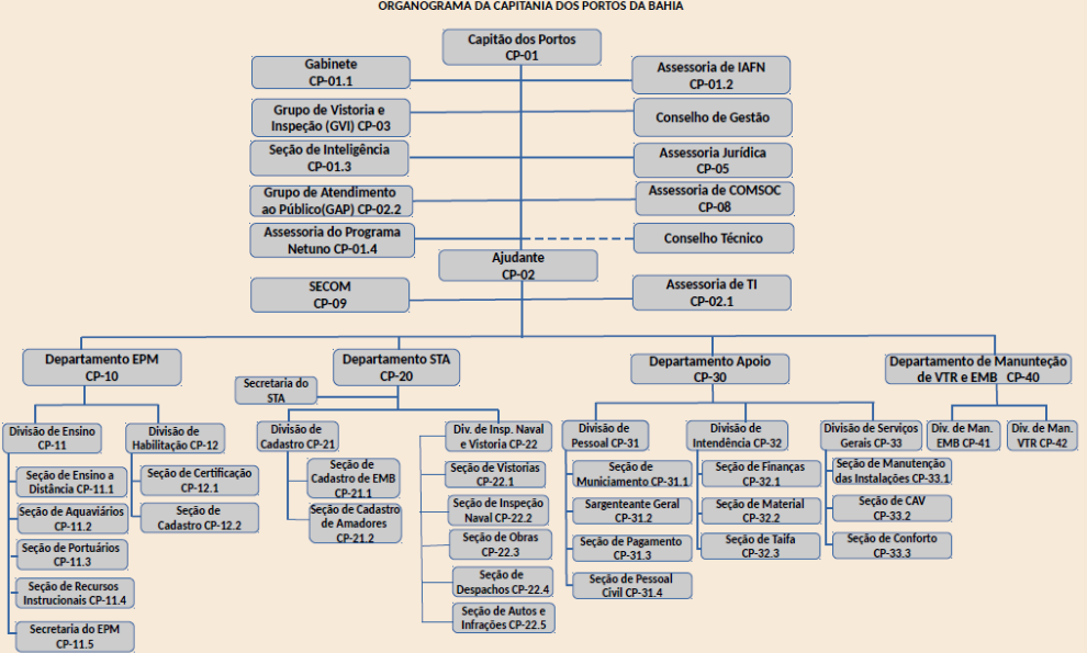 Organograma da Capitania dos Portos